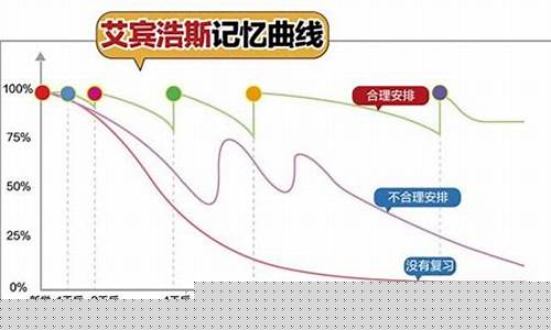 记忆记忆曲线(记忆曲线艾宾浩斯记忆曲线)_https://www.hbxfywj.com_期货知识_第1张