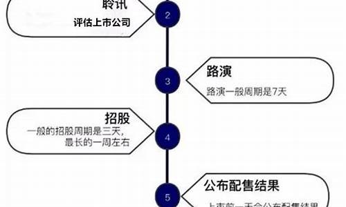 香港ipo流程(香港ipo流程 ttw)_https://www.hbxfywj.com_基金知识_第1张