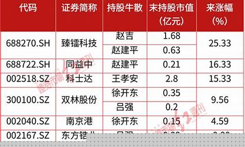 超级牛散排名一览表(知名牛散排名)_https://www.hbxfywj.com_基金知识_第1张