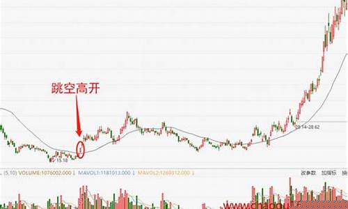 跳空高开的股票意味着什么(跳空高开涨停的股票意味着什么)_https://www.hbxfywj.com_股票知识_第1张