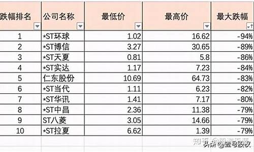 跌最多的十只股票(跌最多的十只股票是哪个)_https://www.hbxfywj.com_股票知识_第1张