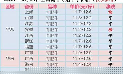 近期牛价行情是涨还是跌(牛价最近上长还是下调)_https://www.hbxfywj.com_证券知识_第1张