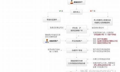 证券网上开户流程(证券如何网上开户)_https://www.hbxfywj.com_基金知识_第1张