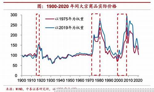 通缩大宗商品会涨价吗(通缩 大宗商品)_https://www.hbxfywj.com_基金知识_第1张