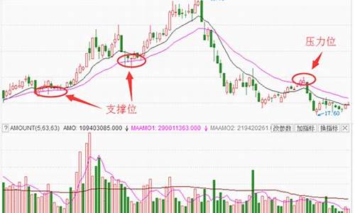 压力位和支撑位的计算方法(压力位支撑位公式)_https://www.hbxfywj.com_股票知识_第1张