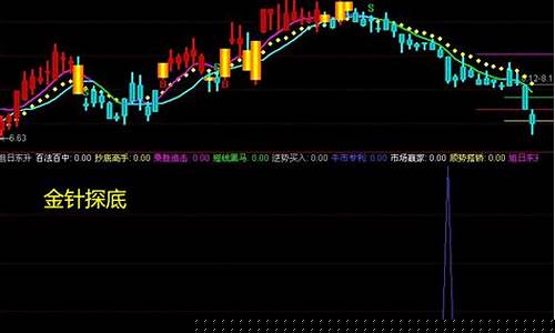 金针探底指标选股公式(金针探底后再创新低)_https://www.hbxfywj.com_期货知识_第1张