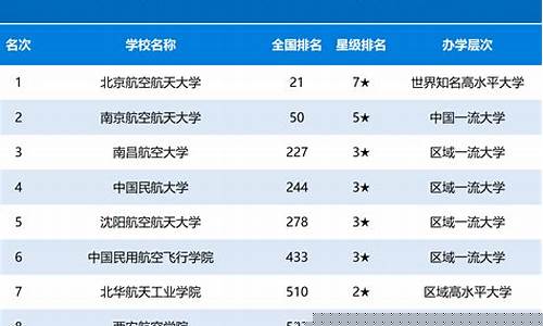 航空专业学校排名(航空最好的5个专业)_https://www.hbxfywj.com_证券知识_第1张
