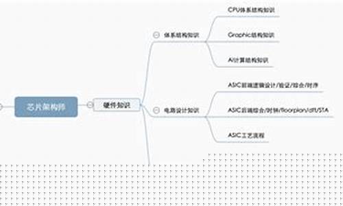 芯片工程师主要是干什么的(比如)_https://www.hbxfywj.com_期货知识_第1张