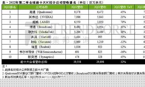 芯片设计企业排名前十(芯片设计最好的公司)_https://www.hbxfywj.com_期货知识_第1张