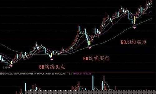 60均线买入最简单的方法(股票60均线买卖技巧)_https://www.hbxfywj.com_证券知识_第1张