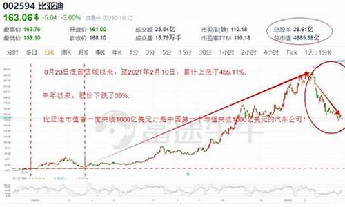 比亚迪近十年股价(比亚迪近十年股价变化)_https://www.hbxfywj.com_股票知识_第1张