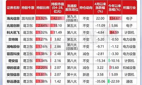 葛卫东重仓股一览表(葛卫东最新持股明细仓位在线)_https://www.hbxfywj.com_期货知识_第1张