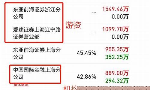 跟游资好还是跟机构好(著名游资席位一览表)_https://www.hbxfywj.com_期货知识_第1张