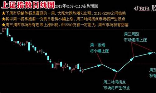 下周股市预测走势(下周的股市走势预测)_https://www.hbxfywj.com_期货知识_第1张