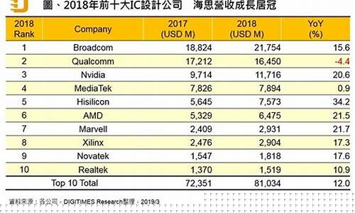 芯片厂商排名(全球十大芯片制造商)_https://www.hbxfywj.com_证券知识_第1张
