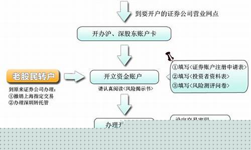 股票交易开户流程(股票 开户 流程)_https://www.hbxfywj.com_基金知识_第1张