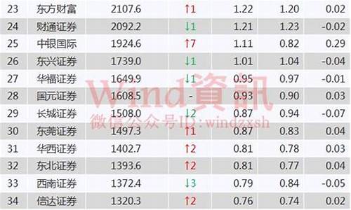 证券公司排行榜前十名佣金(证券公司排行榜前十名佣金多少钱)_https://www.hbxfywj.com_股票知识_第1张