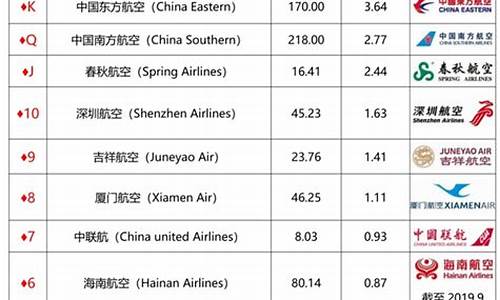 航空公司排名前十(航空公司排名前十品牌)_https://www.hbxfywj.com_期货知识_第1张