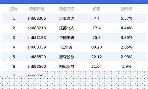 近期科创板上市股票一览(近期科创板上市股票一览表图片)_https://www.hbxfywj.com_期货知识_第1张