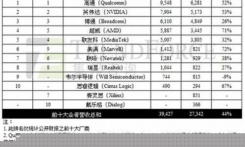 芯片代加工公司排名(国内芯片代加工厂谁强)_https://www.hbxfywj.com_期货知识_第1张