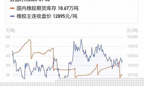 橡胶期货在哪做直播(橡胶期货价格走势)_https://www.hbxfywj.com_基金知识_第1张